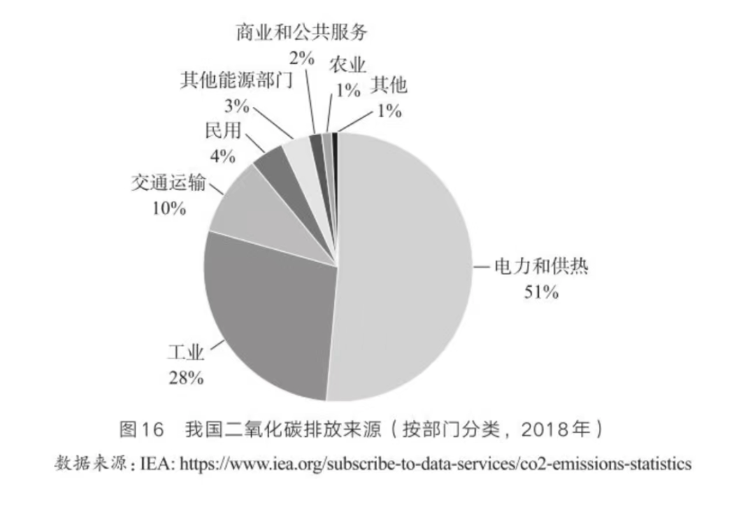 记录关于碳排放的计算